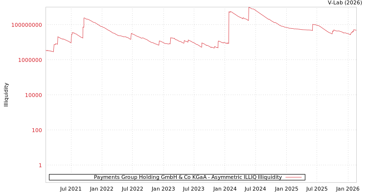 graph of Payments Group Holding GmbH & Co KGaA ILLIQ-AMEM
