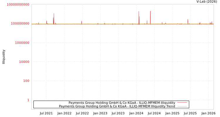 graph of Payments Group Holding GmbH & Co KGaA ILLIQ-MFMEM