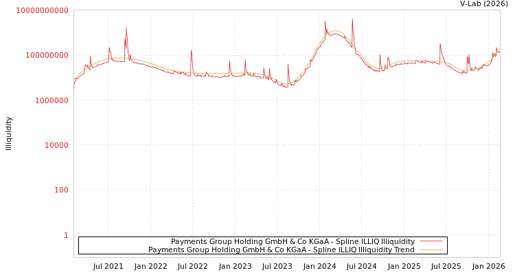 graph of Payments Group Holding GmbH & Co KGaA ILLIQ-SMEM