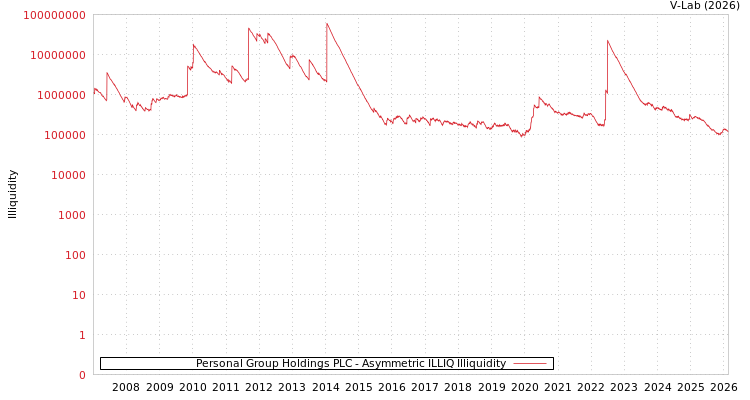 graph of Personal Group Holdings PLC ILLIQ-AMEM
