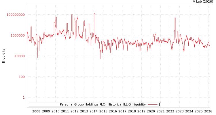 graph of Personal Group Holdings PLC ILLIQ-HIST