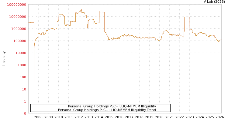 graph of Personal Group Holdings PLC ILLIQ-MFMEM