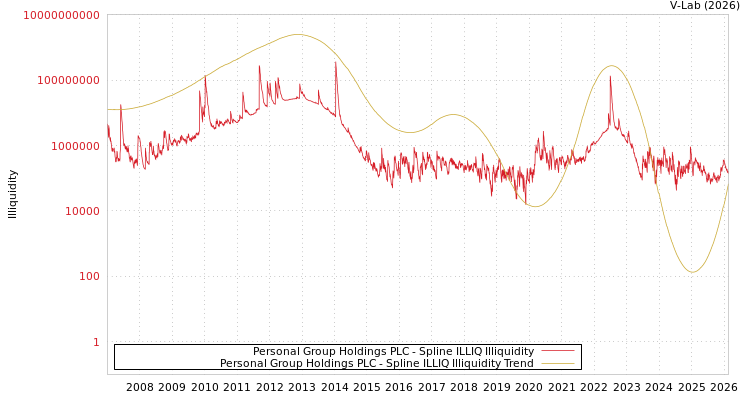 graph of Personal Group Holdings PLC ILLIQ-SMEM