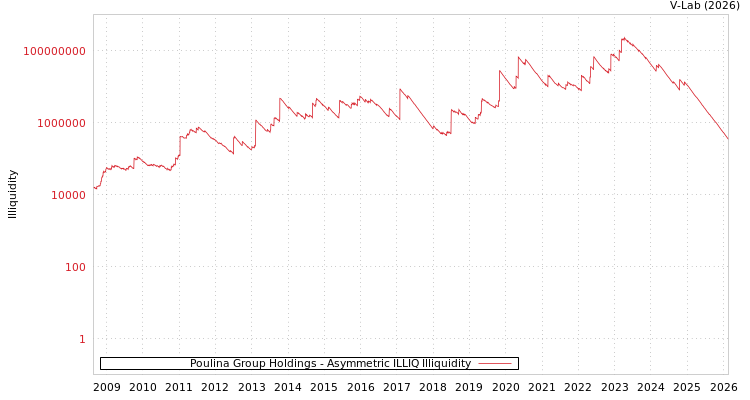graph of Poulina Group Holdings ILLIQ-AMEM