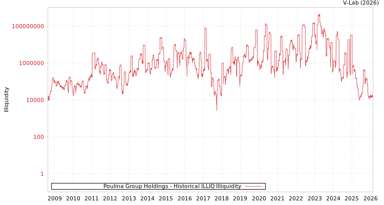 graph of Poulina Group Holdings ILLIQ-HIST