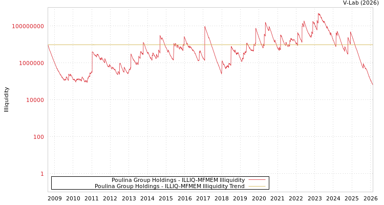 graph of Poulina Group Holdings ILLIQ-MFMEM