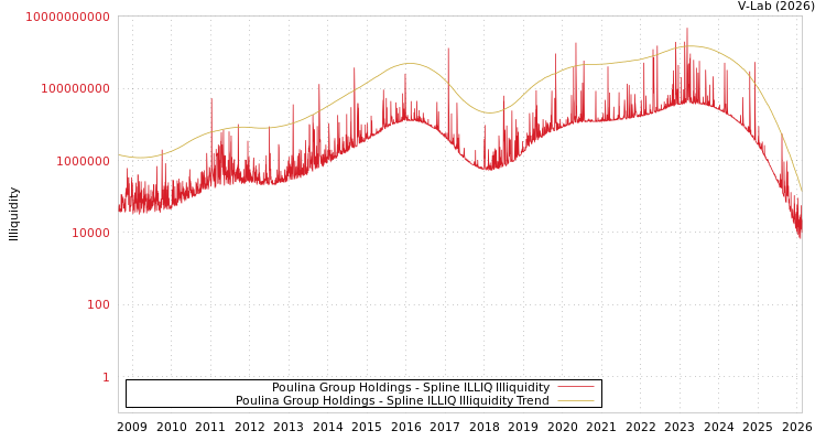 graph of Poulina Group Holdings ILLIQ-SMEM