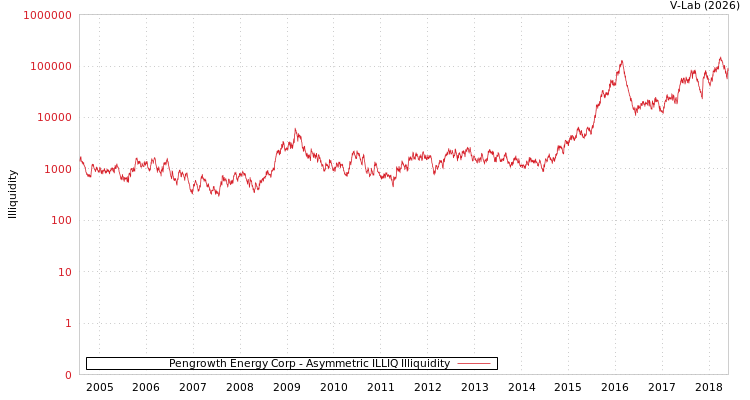 graph of Pengrowth Energy Corp ILLIQ-AMEM