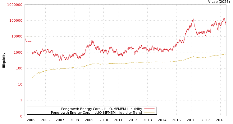 graph of Pengrowth Energy Corp ILLIQ-MFMEM