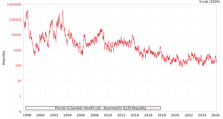 graph of Procter & Gamble Health Ltd ILLIQ-AMEM