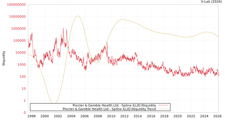 graph of Procter & Gamble Health Ltd ILLIQ-SMEM