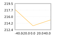 Impact of return on liquidity tomorrow