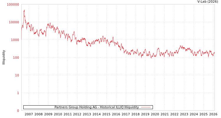 graph of Partners Group Holding AG ILLIQ-HIST
