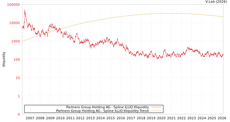 graph of Partners Group Holding AG ILLIQ-SMEM