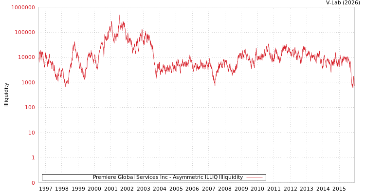 graph of Premiere Global Services Inc ILLIQ-AMEM