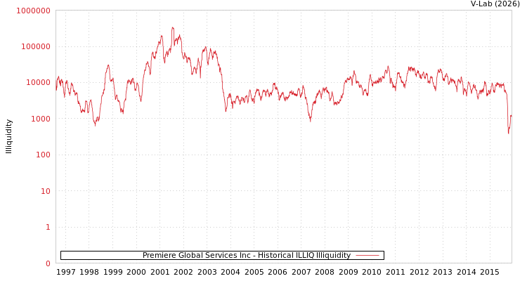 graph of Premiere Global Services Inc ILLIQ-HIST