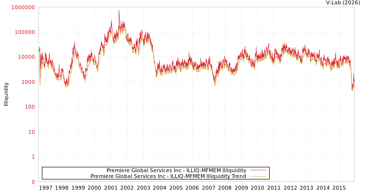 graph of Premiere Global Services Inc ILLIQ-MFMEM