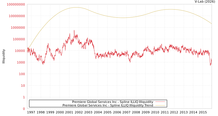 graph of Premiere Global Services Inc ILLIQ-SMEM