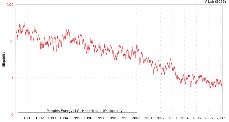 graph of Peoples Energy LLC ILLIQ-HIST