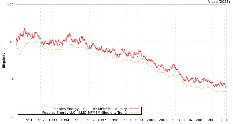 graph of Peoples Energy LLC ILLIQ-MFMEM