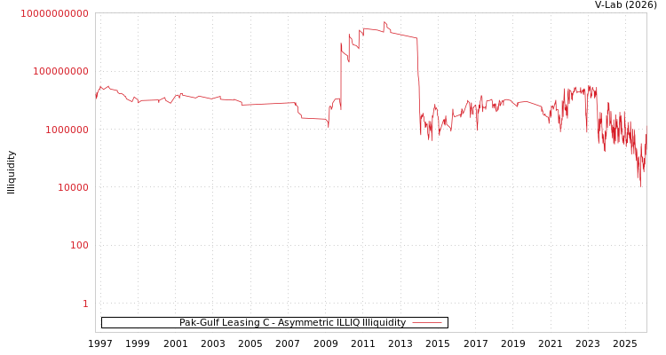 graph of Pak-Gulf Leasing C ILLIQ-AMEM