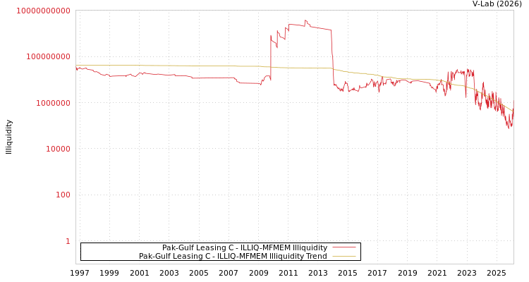graph of Pak-Gulf Leasing C ILLIQ-MFMEM