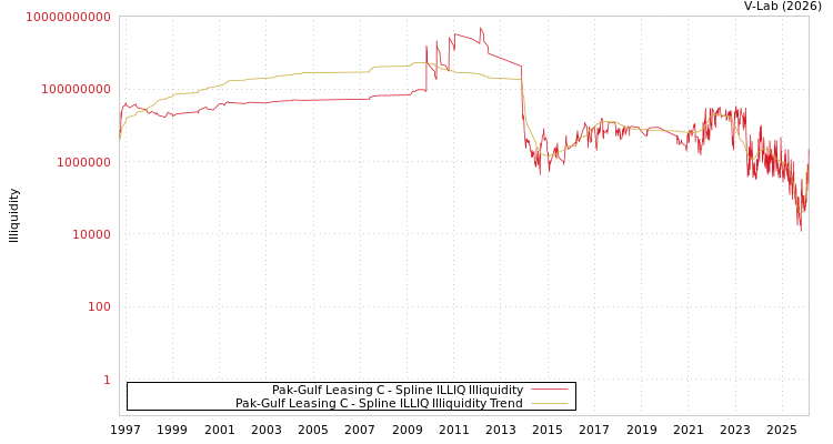 graph of Pak-Gulf Leasing C ILLIQ-SMEM