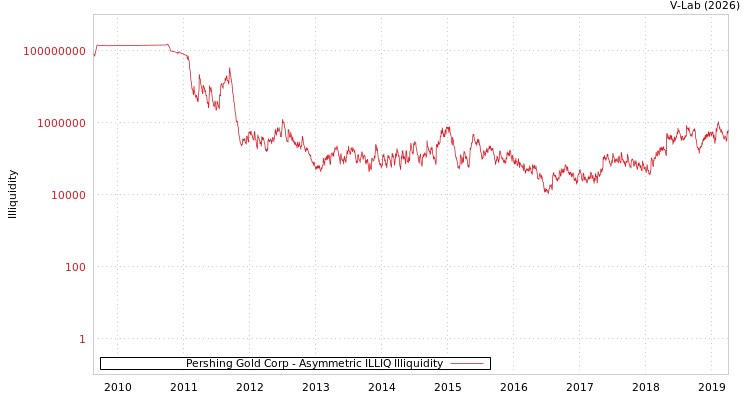 graph of Pershing Gold Corp ILLIQ-AMEM