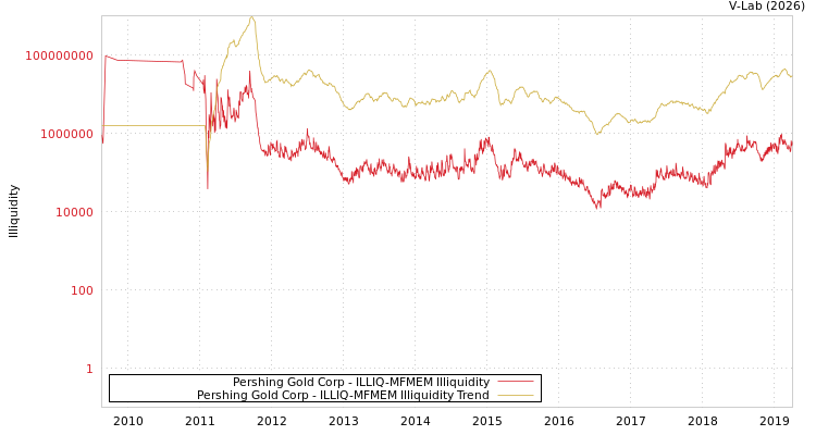 graph of Pershing Gold Corp ILLIQ-MFMEM