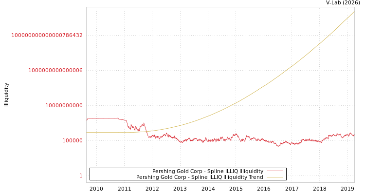 graph of Pershing Gold Corp ILLIQ-SMEM