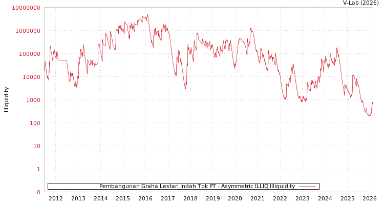 graph of Pembangunan Graha Lestari Indah Tbk PT ILLIQ-AMEM