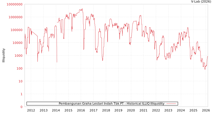 graph of Pembangunan Graha Lestari Indah Tbk PT ILLIQ-HIST