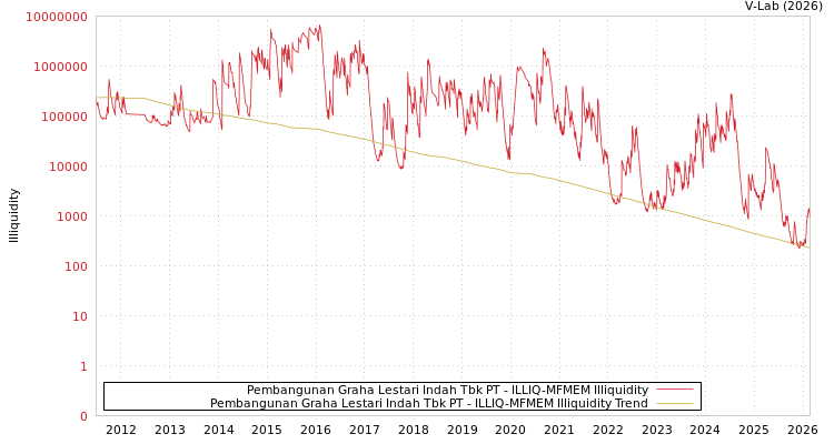 graph of Pembangunan Graha Lestari Indah Tbk PT ILLIQ-MFMEM