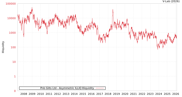graph of Pnb Gilts Ltd ILLIQ-AMEM