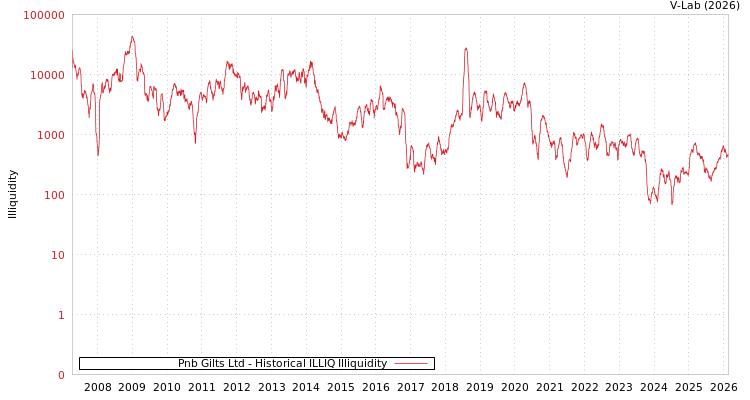 graph of Pnb Gilts Ltd ILLIQ-HIST