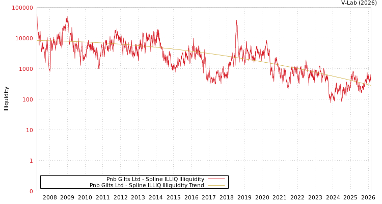 graph of Pnb Gilts Ltd ILLIQ-SMEM