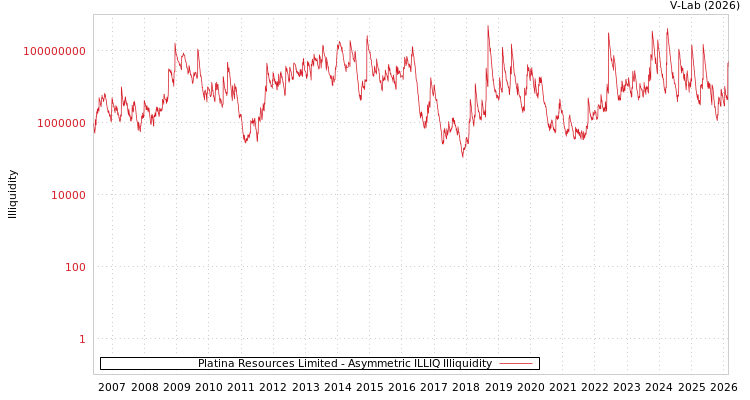 graph of Platina Resources Limited ILLIQ-AMEM