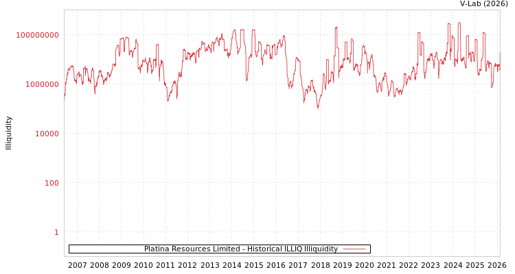 graph of Platina Resources Limited ILLIQ-HIST