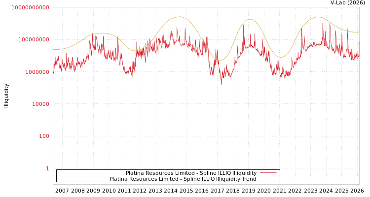 graph of Platina Resources Limited ILLIQ-SMEM