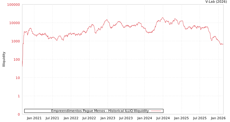 graph of Empreendimentos Pague Menos ILLIQ-HIST