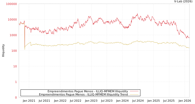 graph of Empreendimentos Pague Menos ILLIQ-MFMEM
