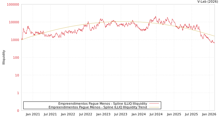 graph of Empreendimentos Pague Menos ILLIQ-SMEM