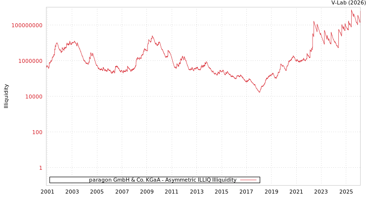 graph of paragon GmbH & Co. KGaA ILLIQ-AMEM