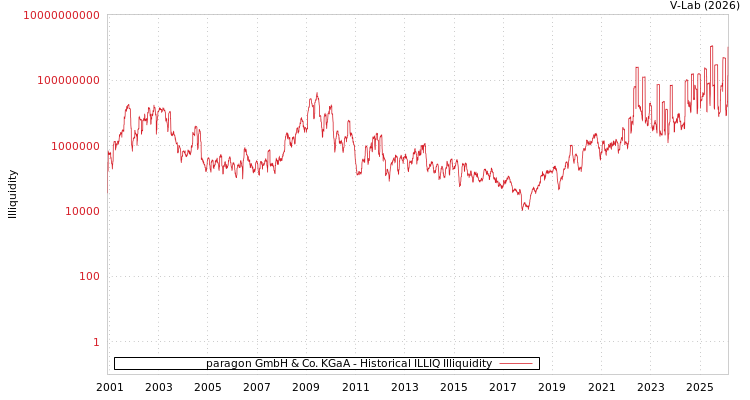 graph of paragon GmbH & Co. KGaA ILLIQ-HIST
