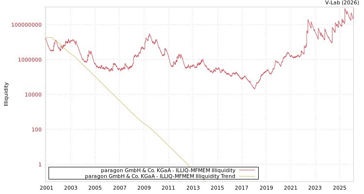 graph of paragon GmbH & Co. KGaA ILLIQ-MFMEM