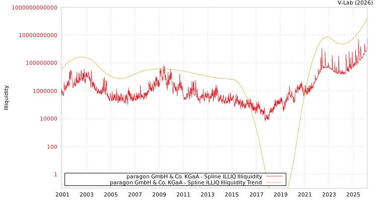 graph of paragon GmbH & Co. KGaA ILLIQ-SMEM