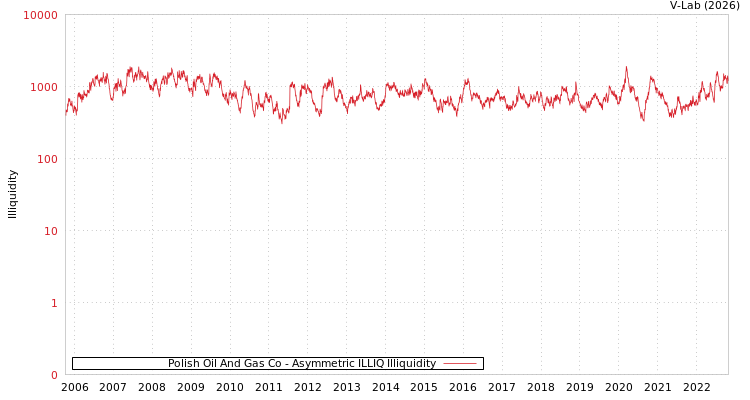 graph of Polish Oil And Gas Co ILLIQ-AMEM