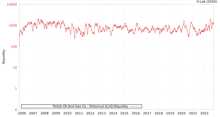 graph of Polish Oil And Gas Co ILLIQ-HIST
