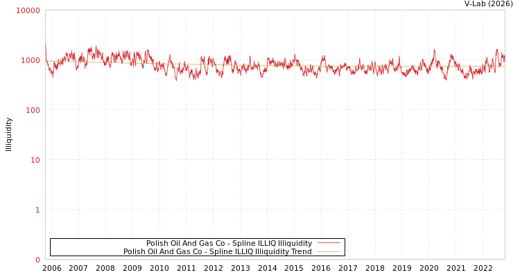 graph of Polish Oil And Gas Co ILLIQ-SMEM