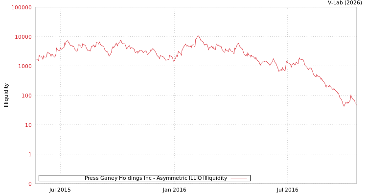 graph of Press Ganey Holdings Inc ILLIQ-AMEM